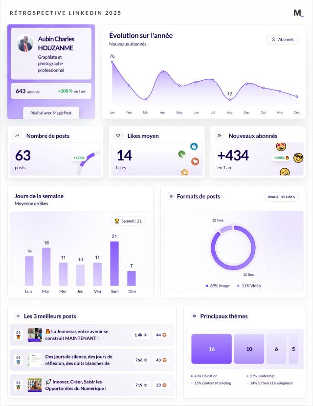 LinkedIn Wrapped 2025 · Aubin Charles HOUZANME