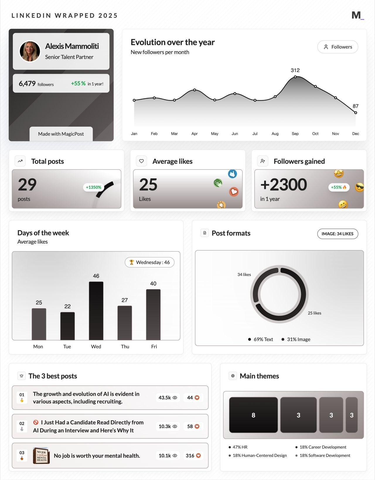 LinkedIn Wrapped 2025 · Alexis Mammoliti