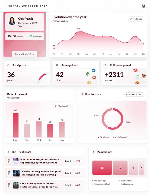 LinkedIn Wrapped 2025 · Olga Resnik