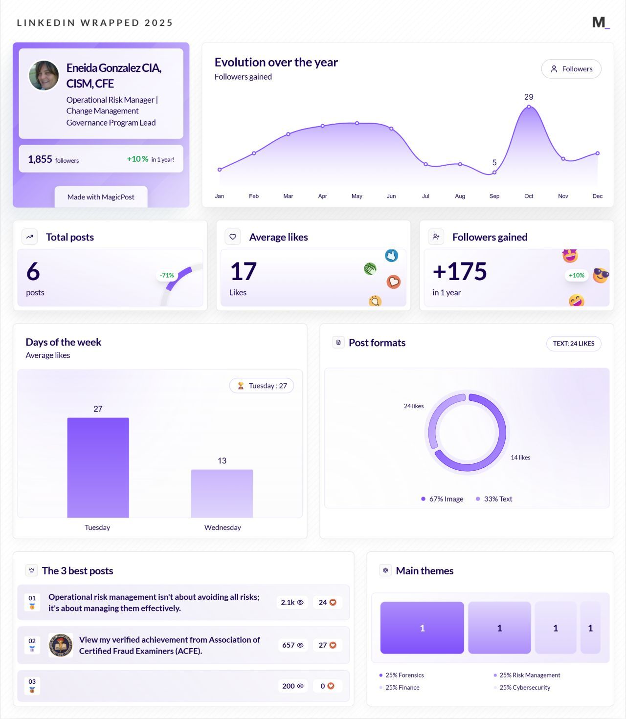 LinkedIn Wrapped 2025 · Eneida G.