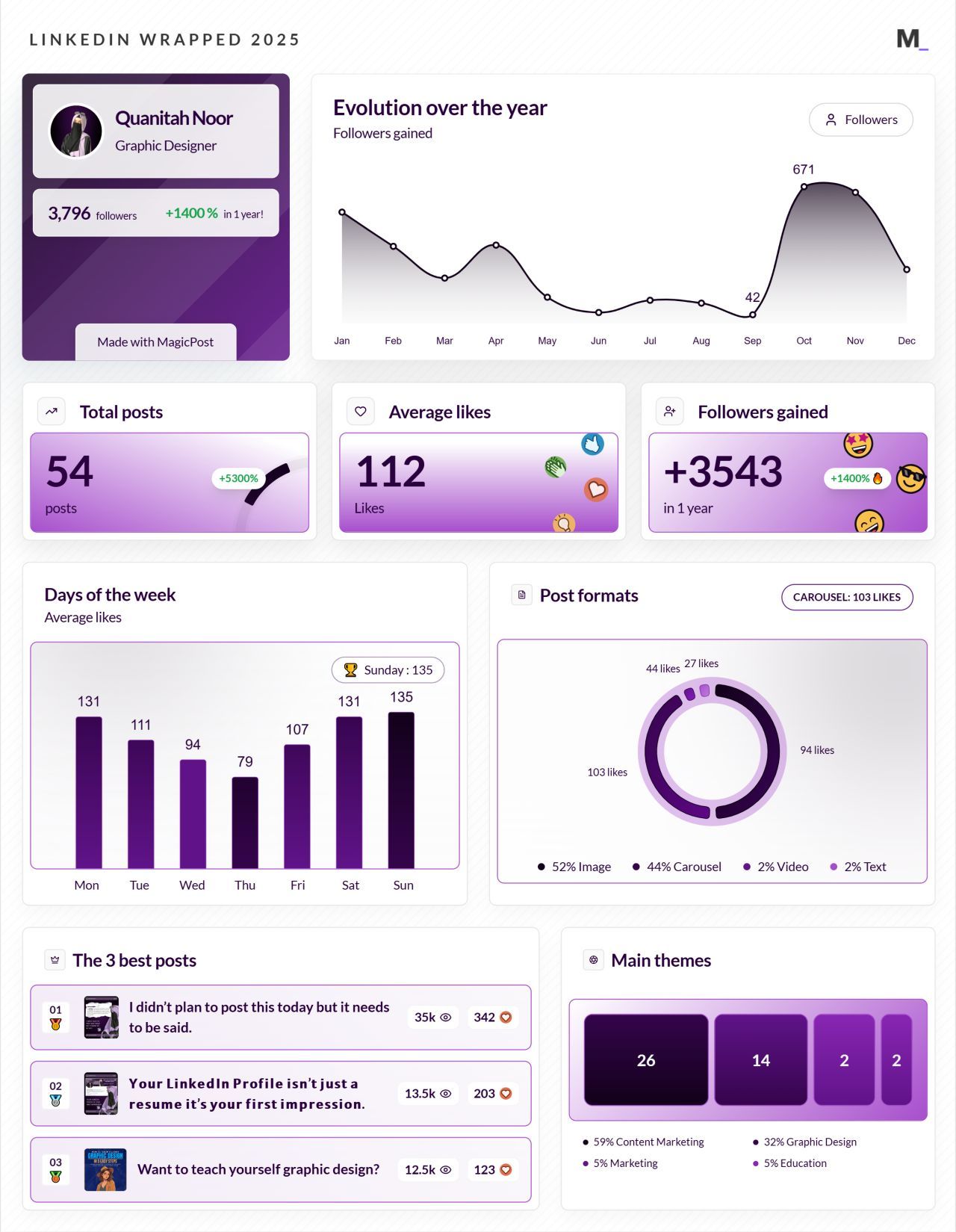 LinkedIn Wrapped 2025 · Quanitah Noor