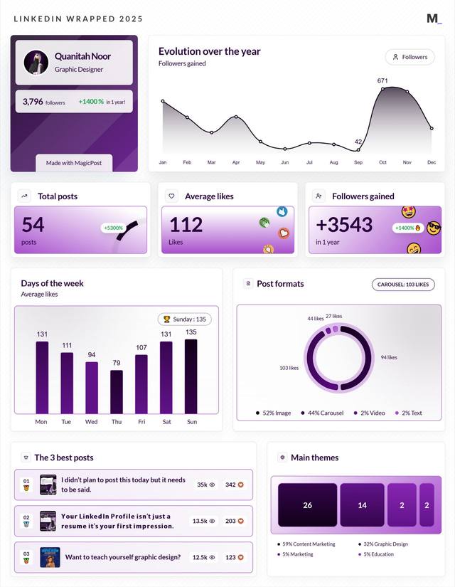 LinkedIn Wrapped 2025 · Quanitah Noor