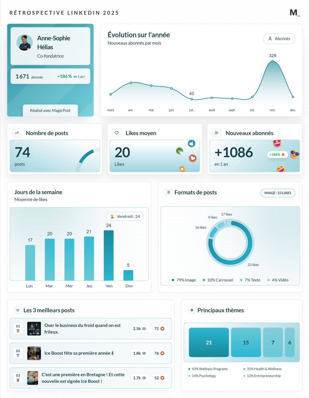LinkedIn Wrapped 2025 · Anne-Sophie Hélias