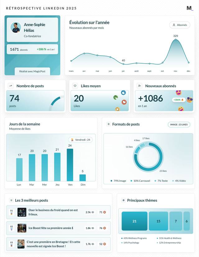 LinkedIn Wrapped 2025 · Anne-Sophie Hélias