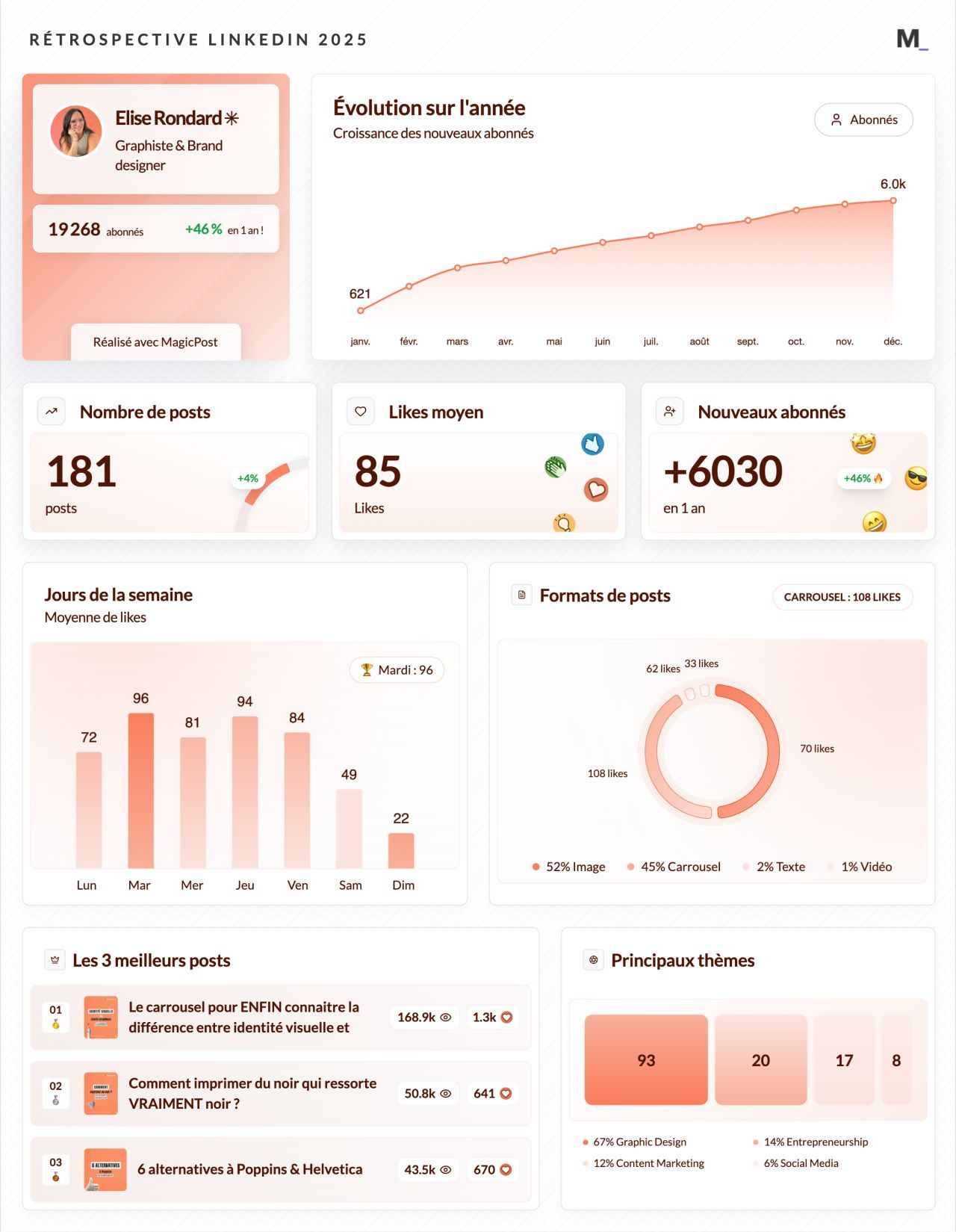 LinkedIn Wrapped 2025 · Elise Rondard