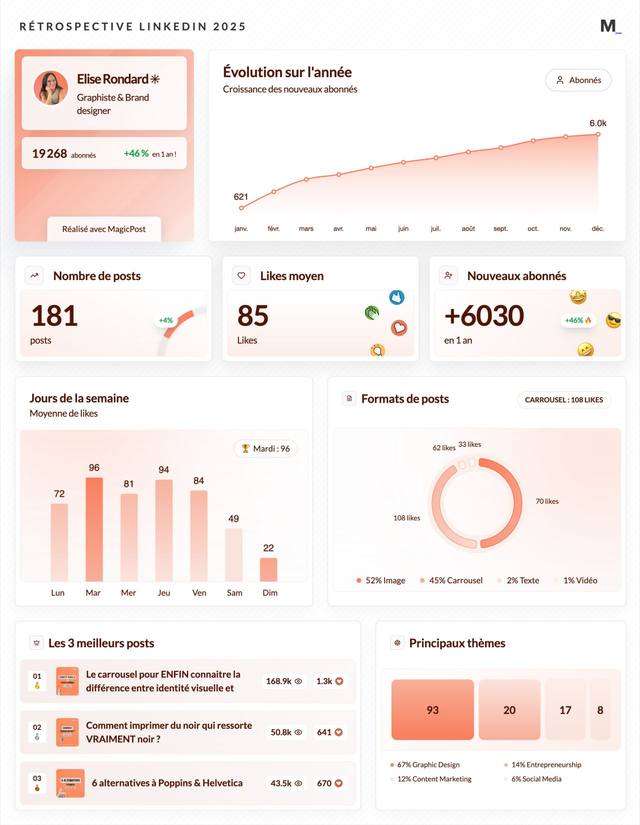LinkedIn Wrapped 2025 · Elise Rondard