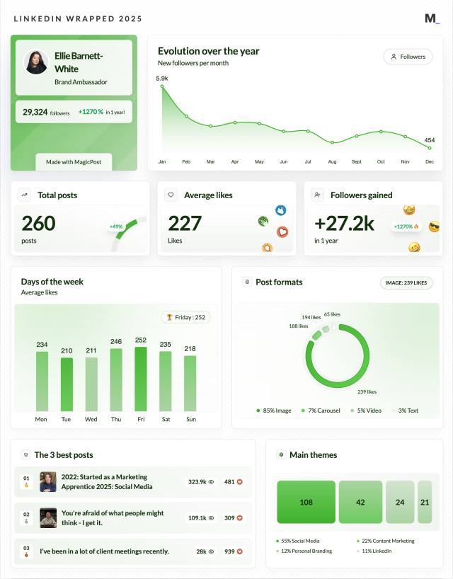 LinkedIn Wrapped 2025 · Ellie Barnett-White