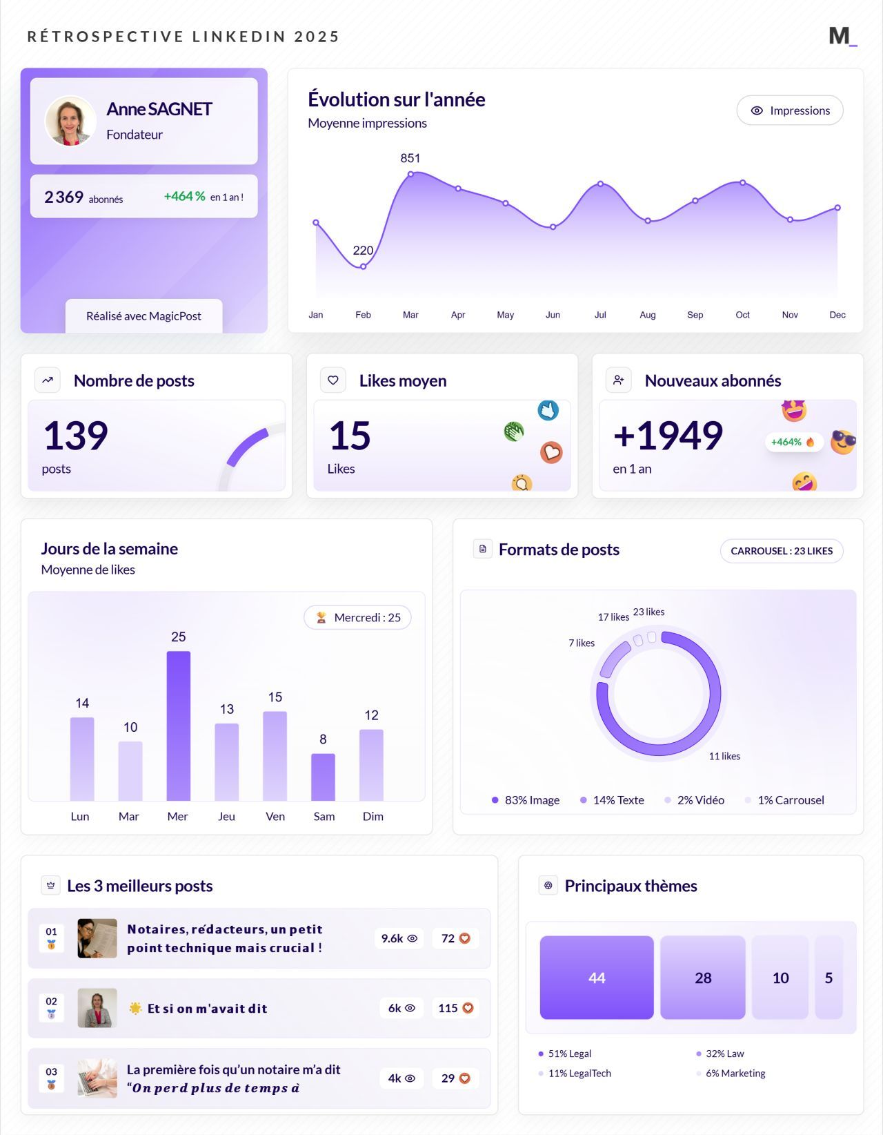 LinkedIn Wrapped 2025 · Anne SAGNET