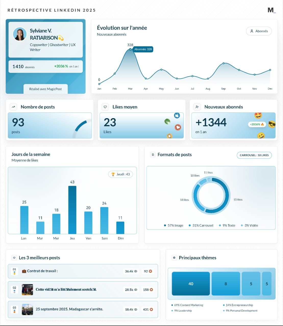 LinkedIn Wrapped 2025 · Sylviane V. RATIARISON💫