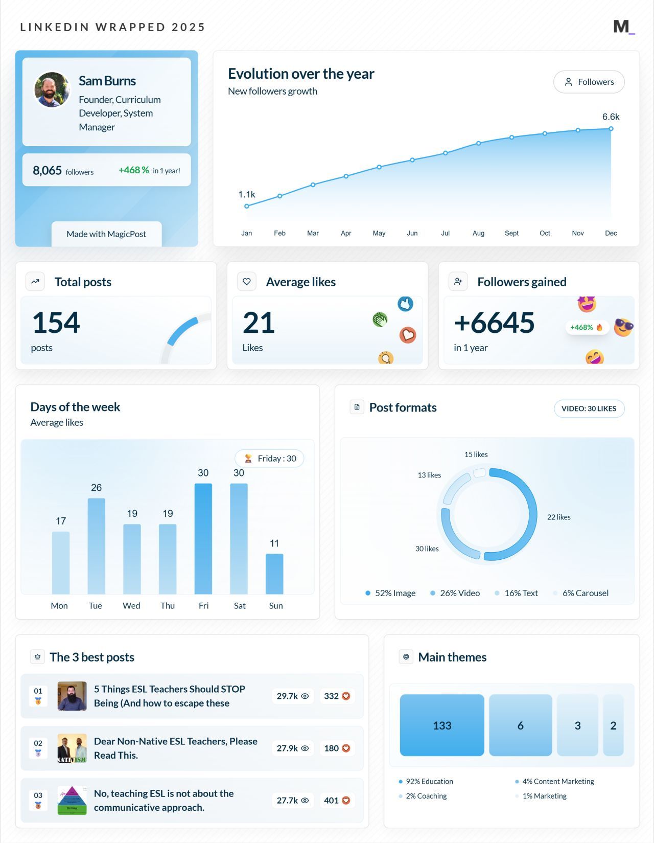 LinkedIn Wrapped 2025 · Sam Burns