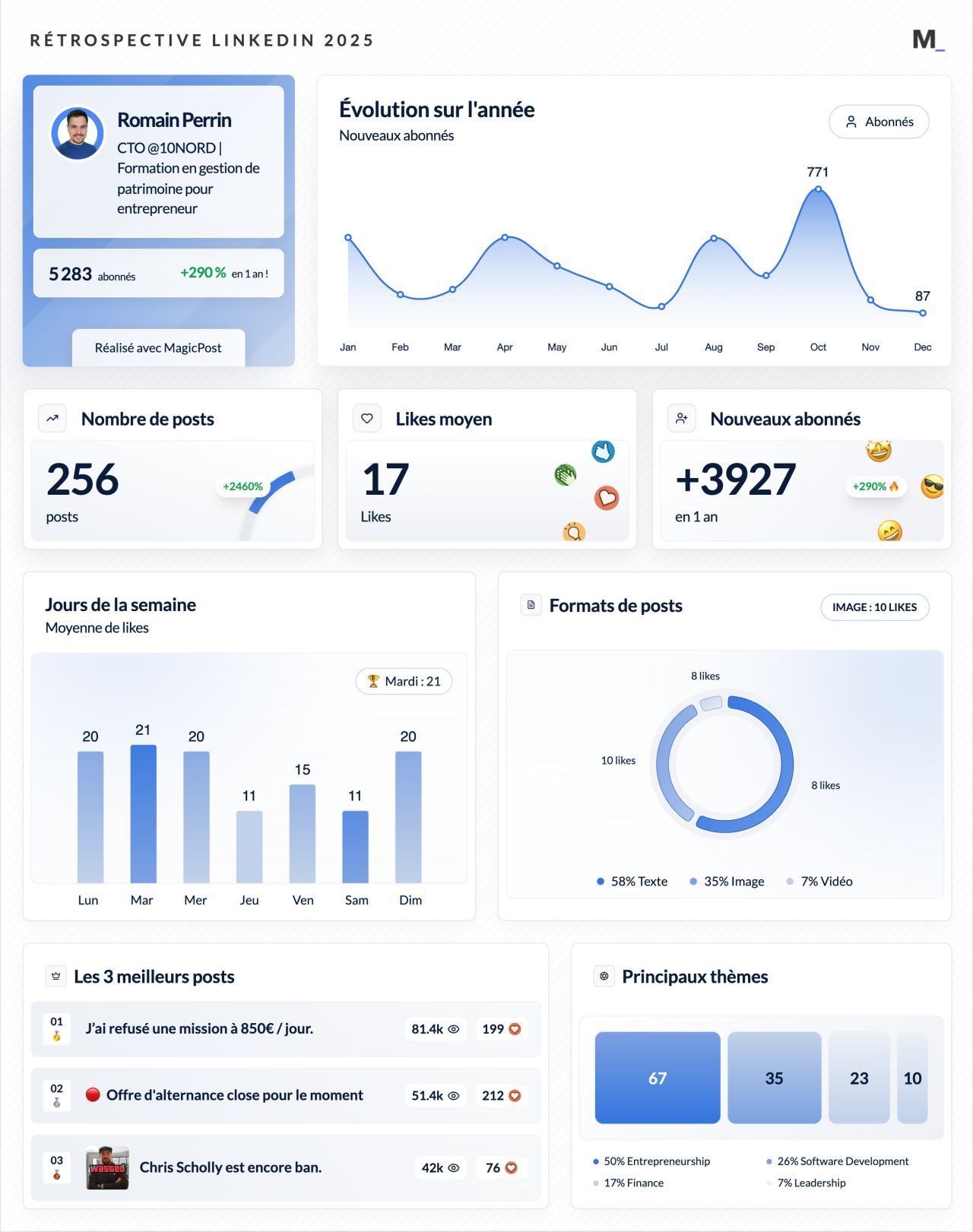 LinkedIn Wrapped 2025 · Romain Perrin