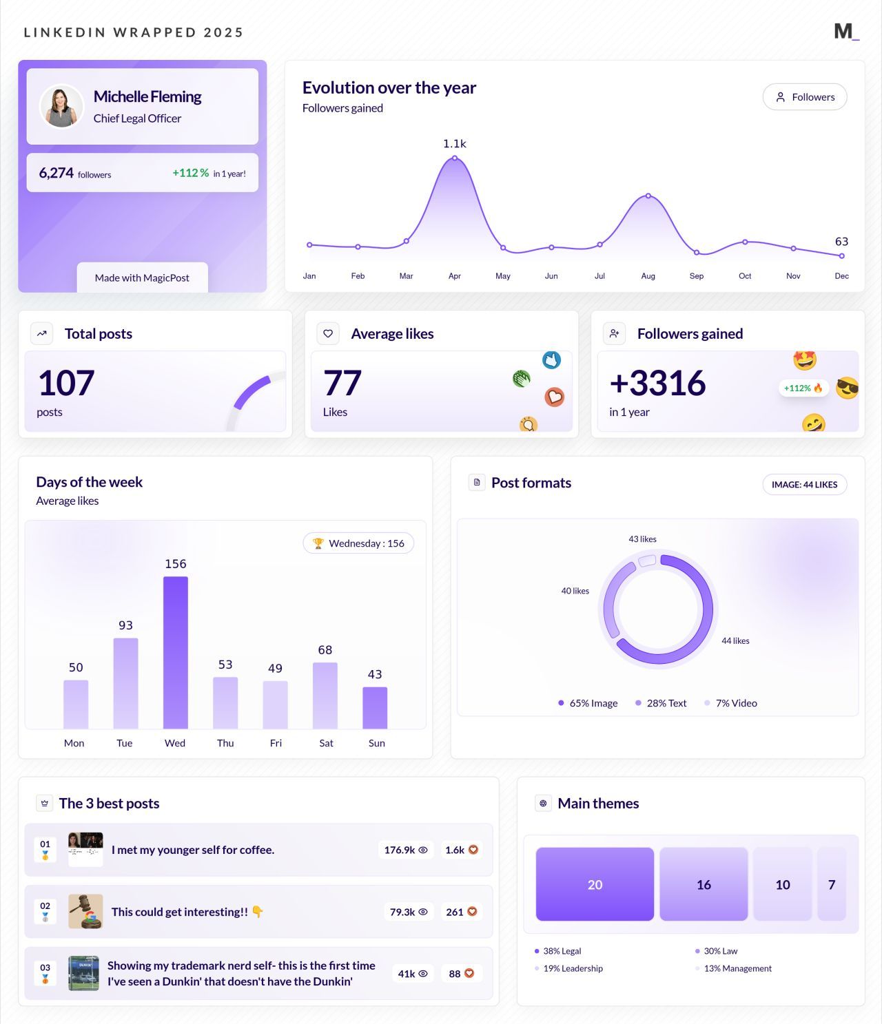 LinkedIn Wrapped 2025 · Michelle Fleming