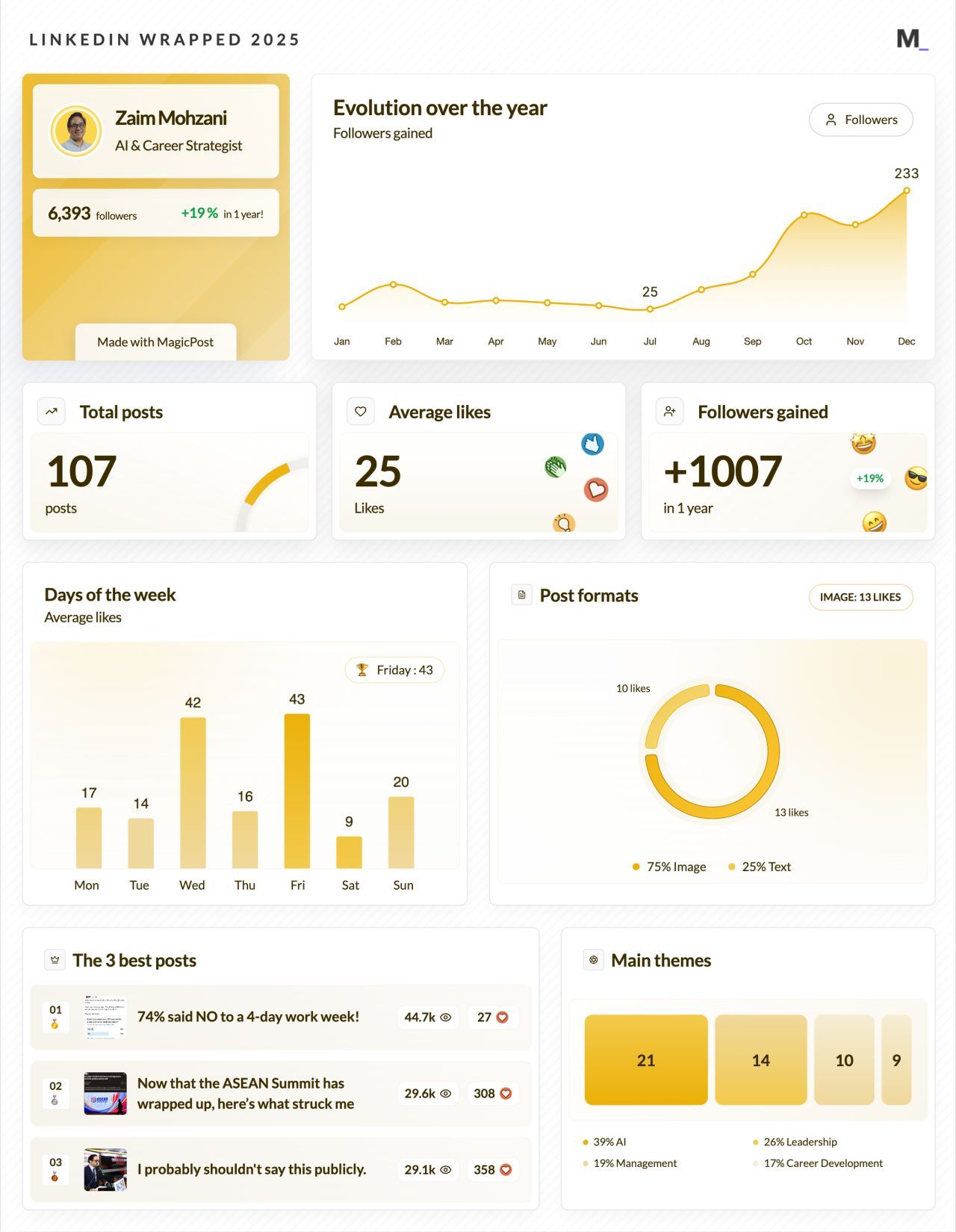 LinkedIn Wrapped 2025 · Zaim Mohzani