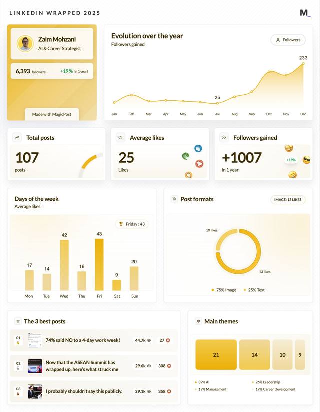 LinkedIn Wrapped 2025 · Zaim Mohzani