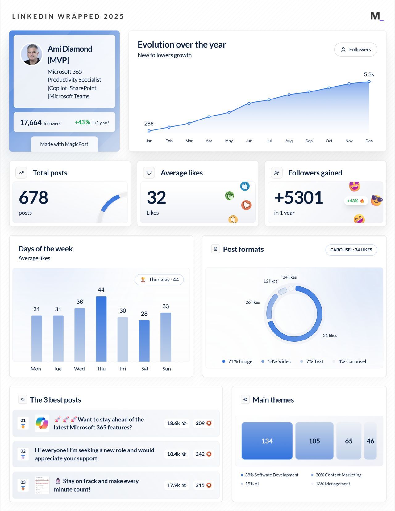 LinkedIn Wrapped 2025 · Ami Diamond [MVP]