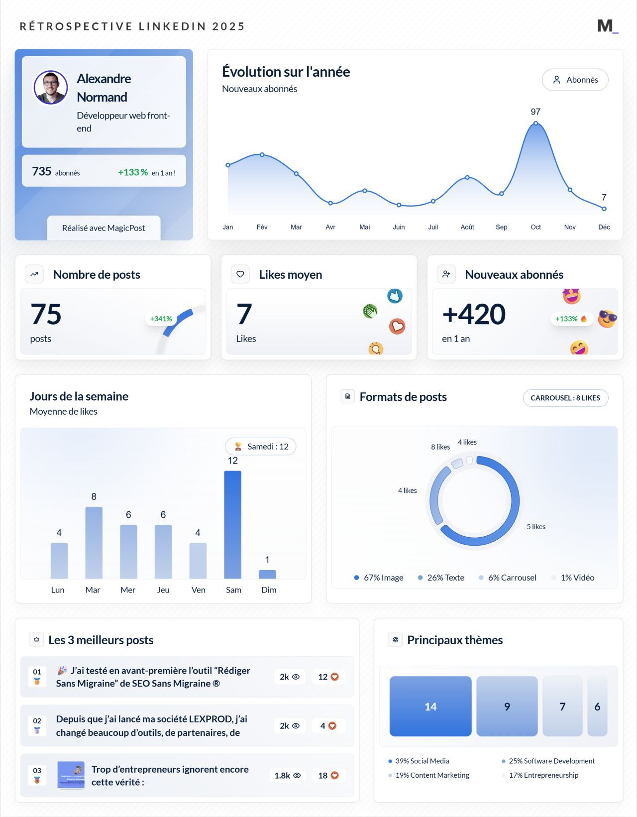 LinkedIn Wrapped 2025 · Alexandre Normand