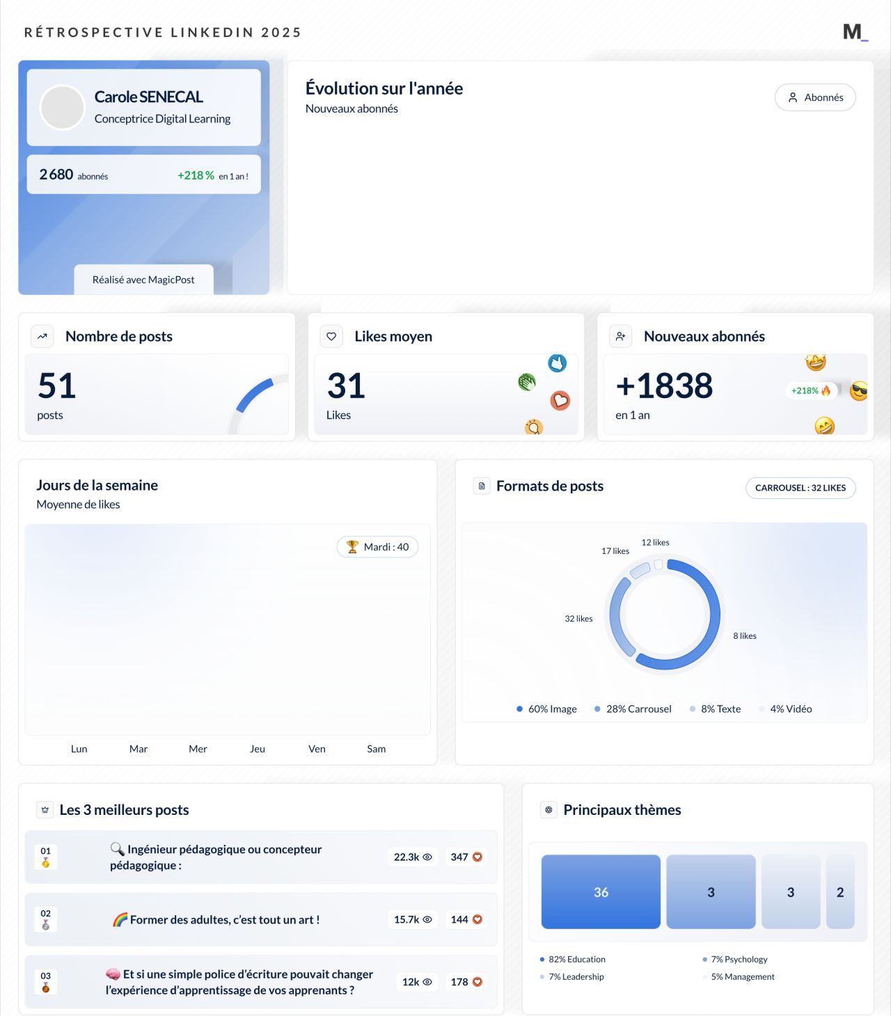 LinkedIn Wrapped 2025 · Carole SENECAL