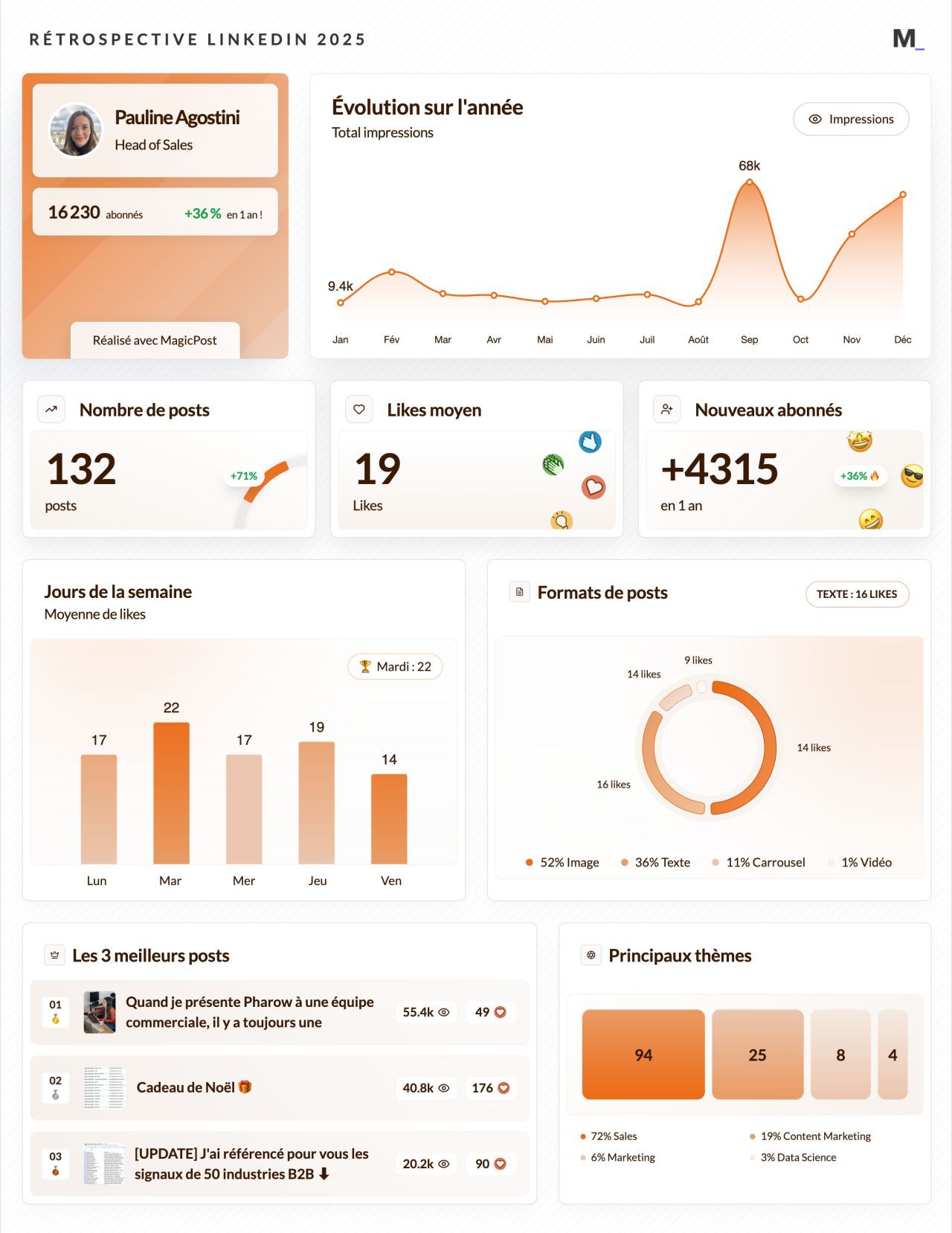 LinkedIn Wrapped 2025 · Pauline Agostini
