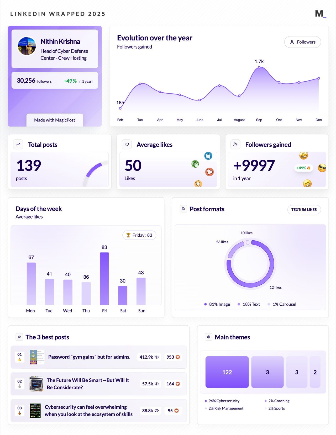 LinkedIn Wrapped 2025 · Nithin ‎Krishna