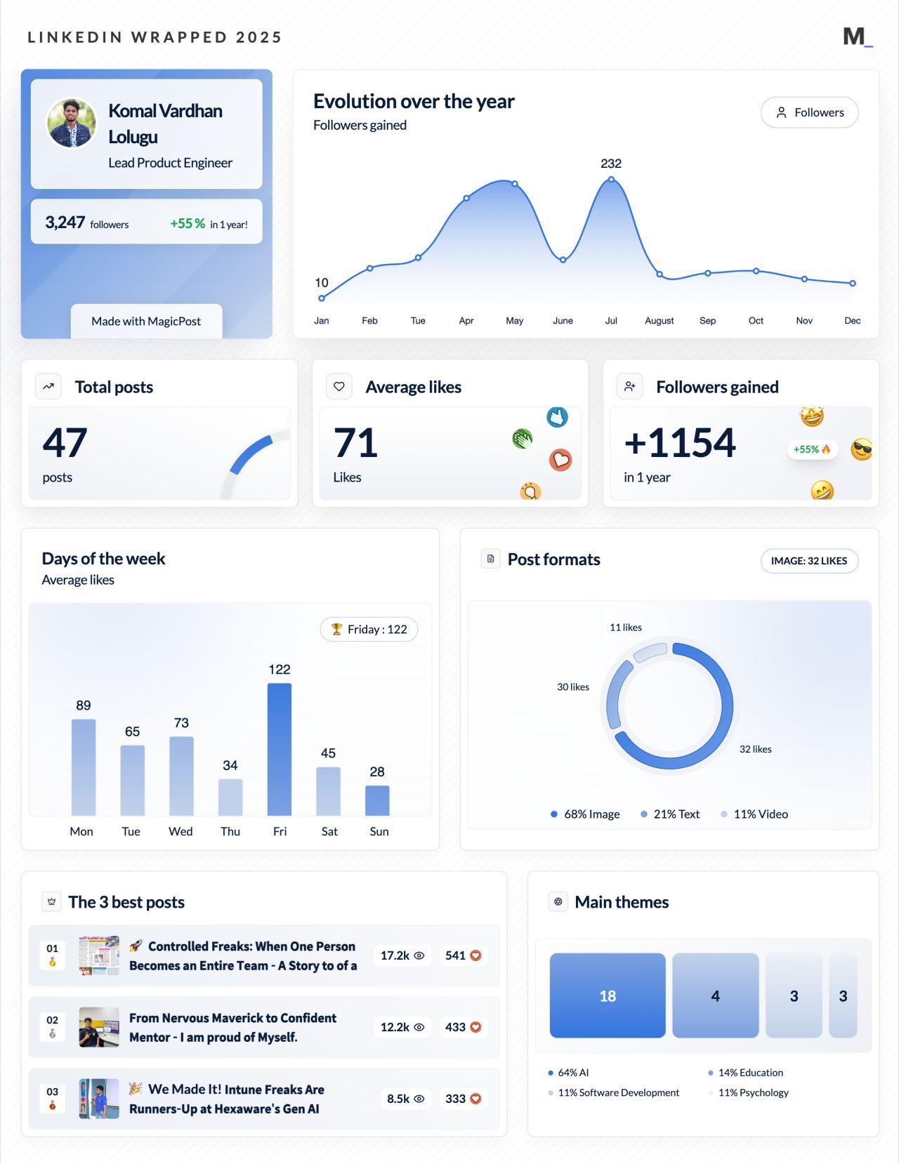 LinkedIn Wrapped 2025 · Komal Vardhan Lolugu