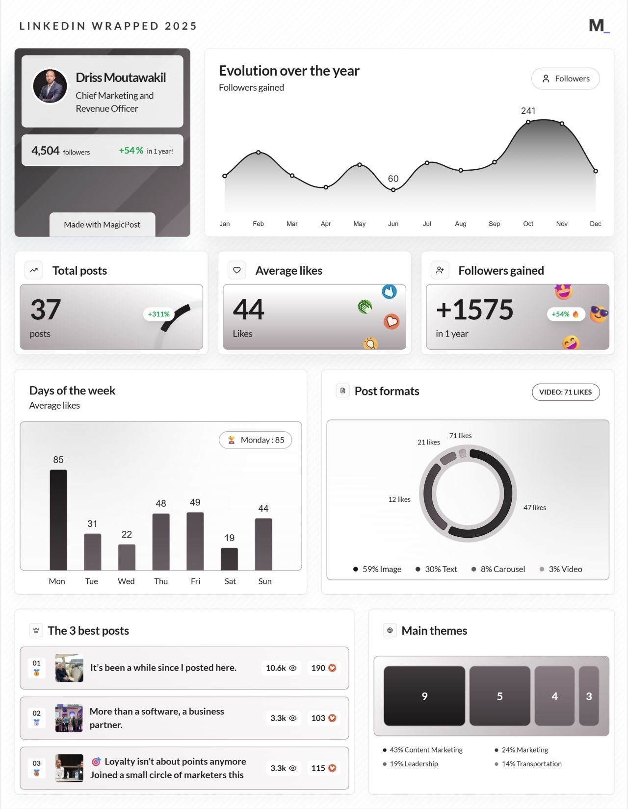 LinkedIn Wrapped 2025 · Driss Moutawakil