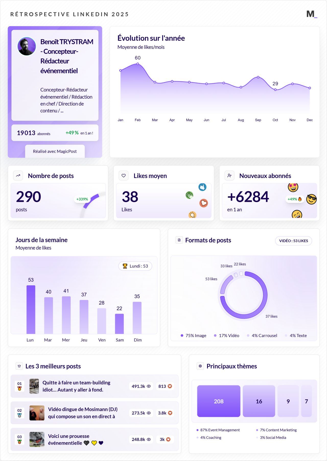 LinkedIn Wrapped 2025 · Benoit TRYSTRAM