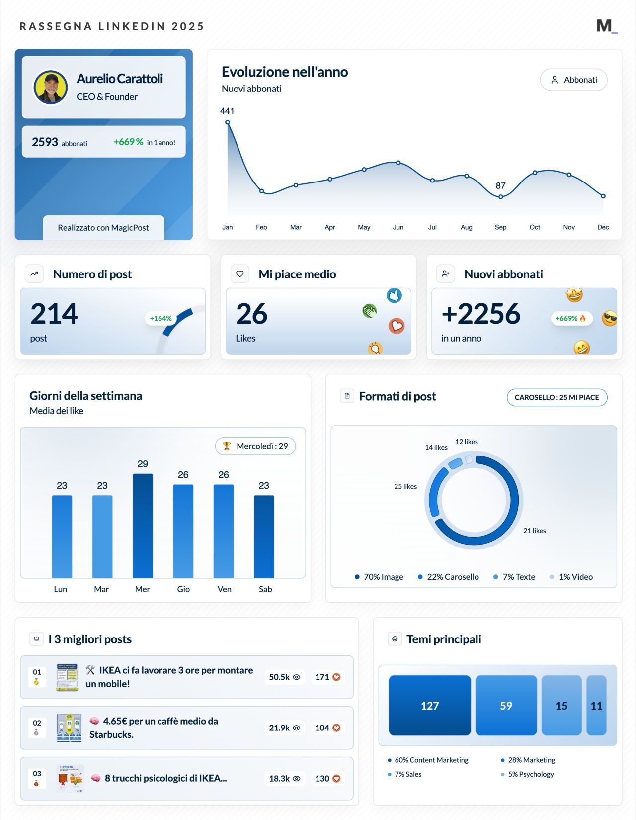 LinkedIn Wrapped 2025 · Aurelio Carattoli
