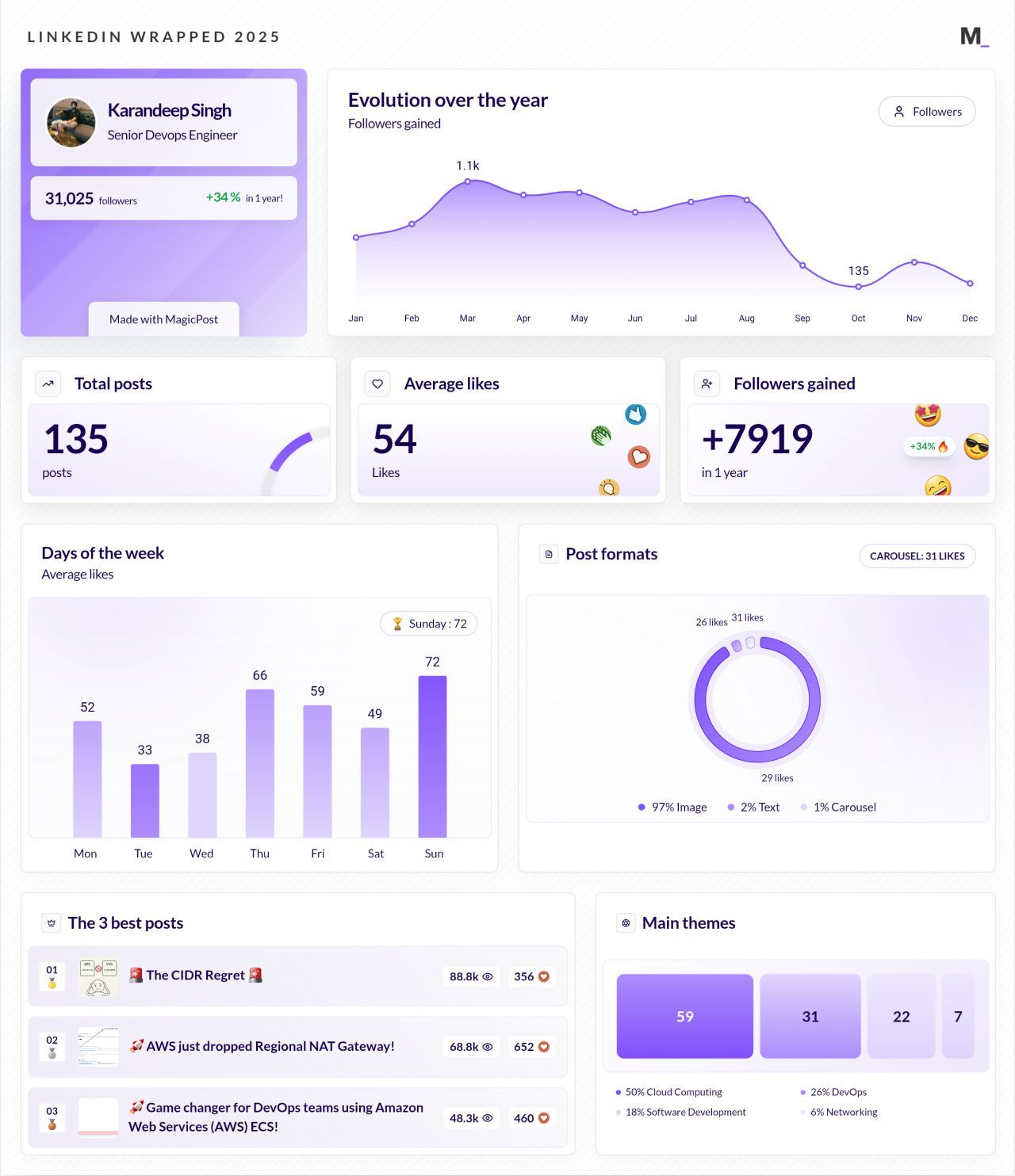 LinkedIn Wrapped 2025 · Karandeep Singh