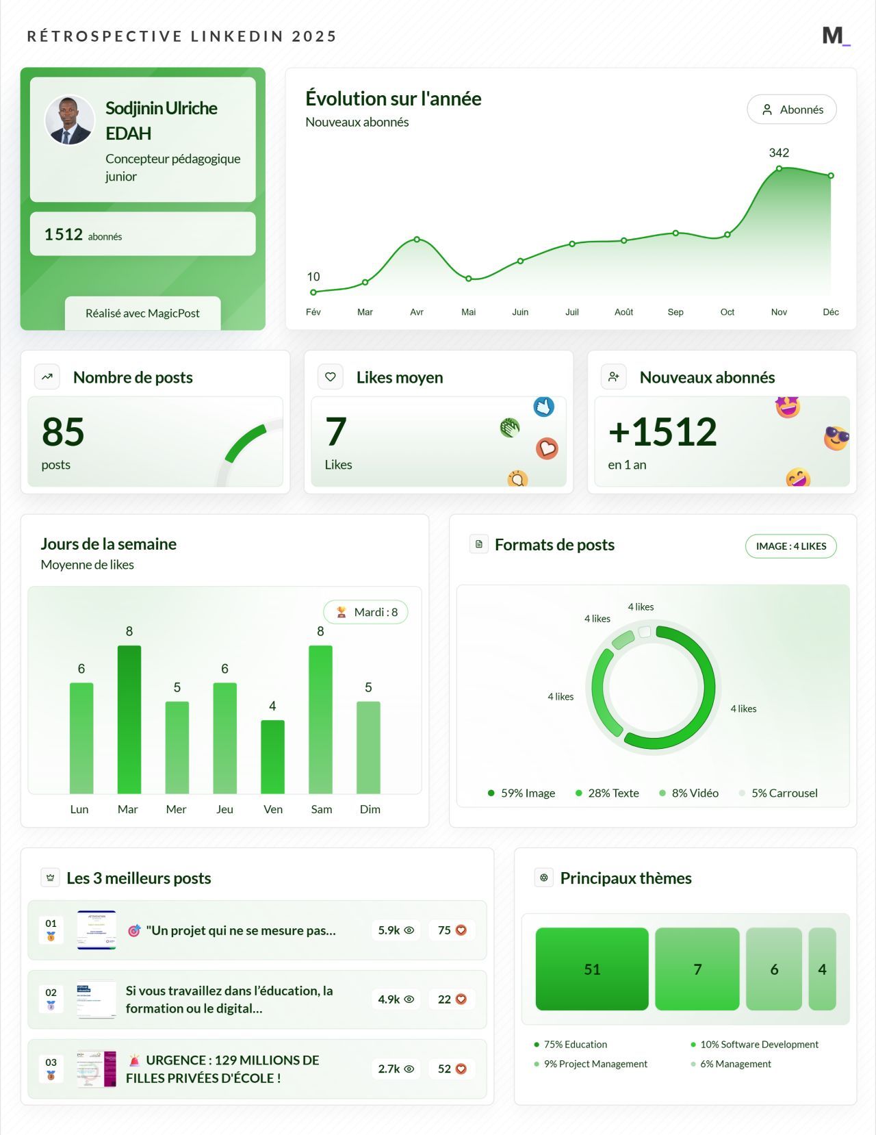 LinkedIn Wrapped 2025 · Sodjinin Ulriche EDAH