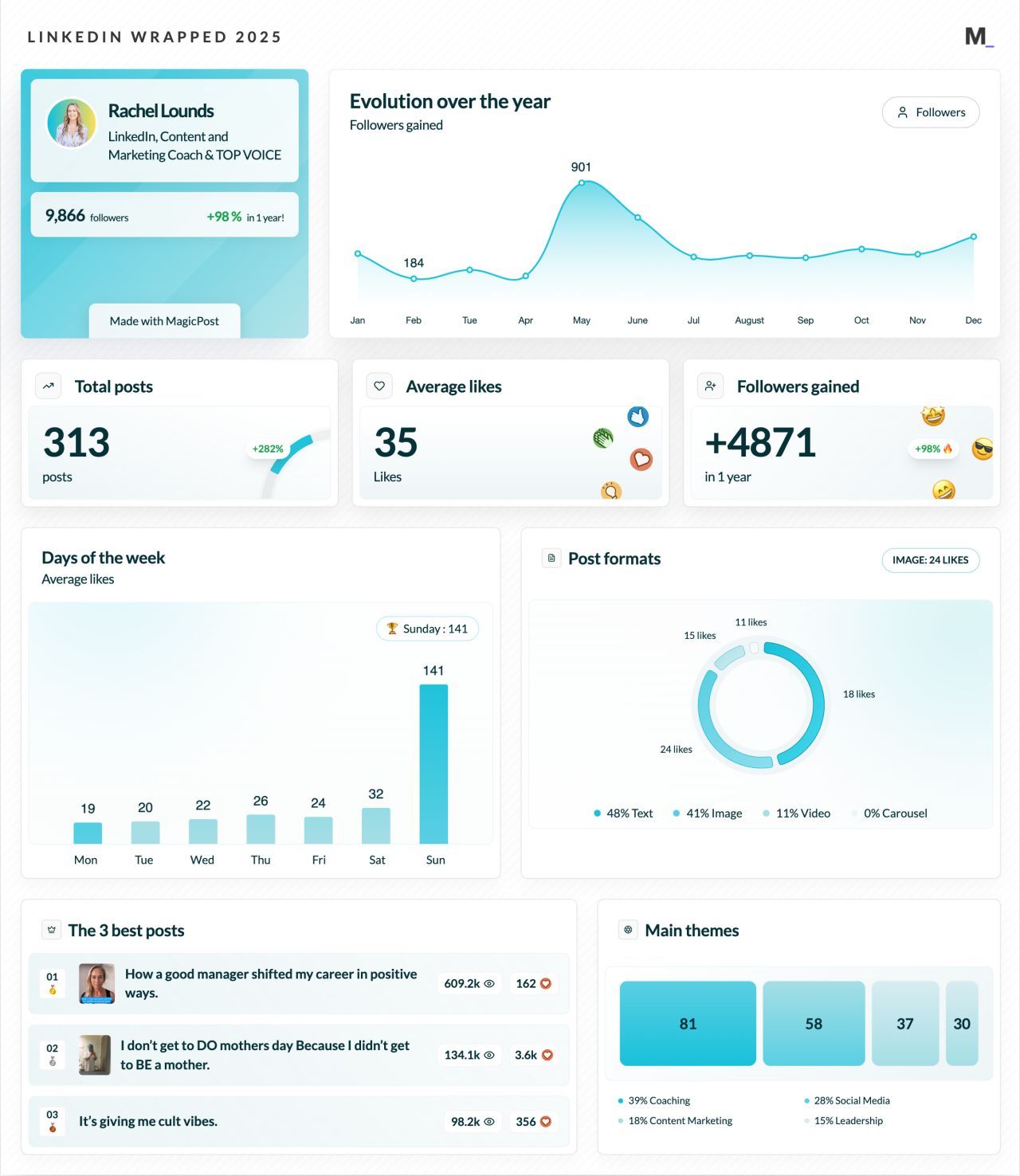 LinkedIn Wrapped 2025 · Rachel Lounds