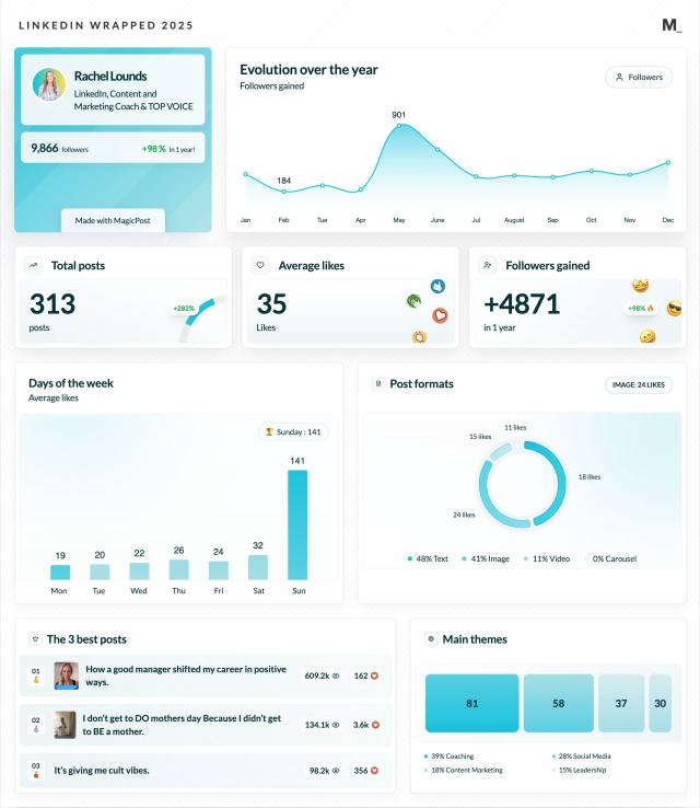 LinkedIn Wrapped 2025 · Rachel Lounds
