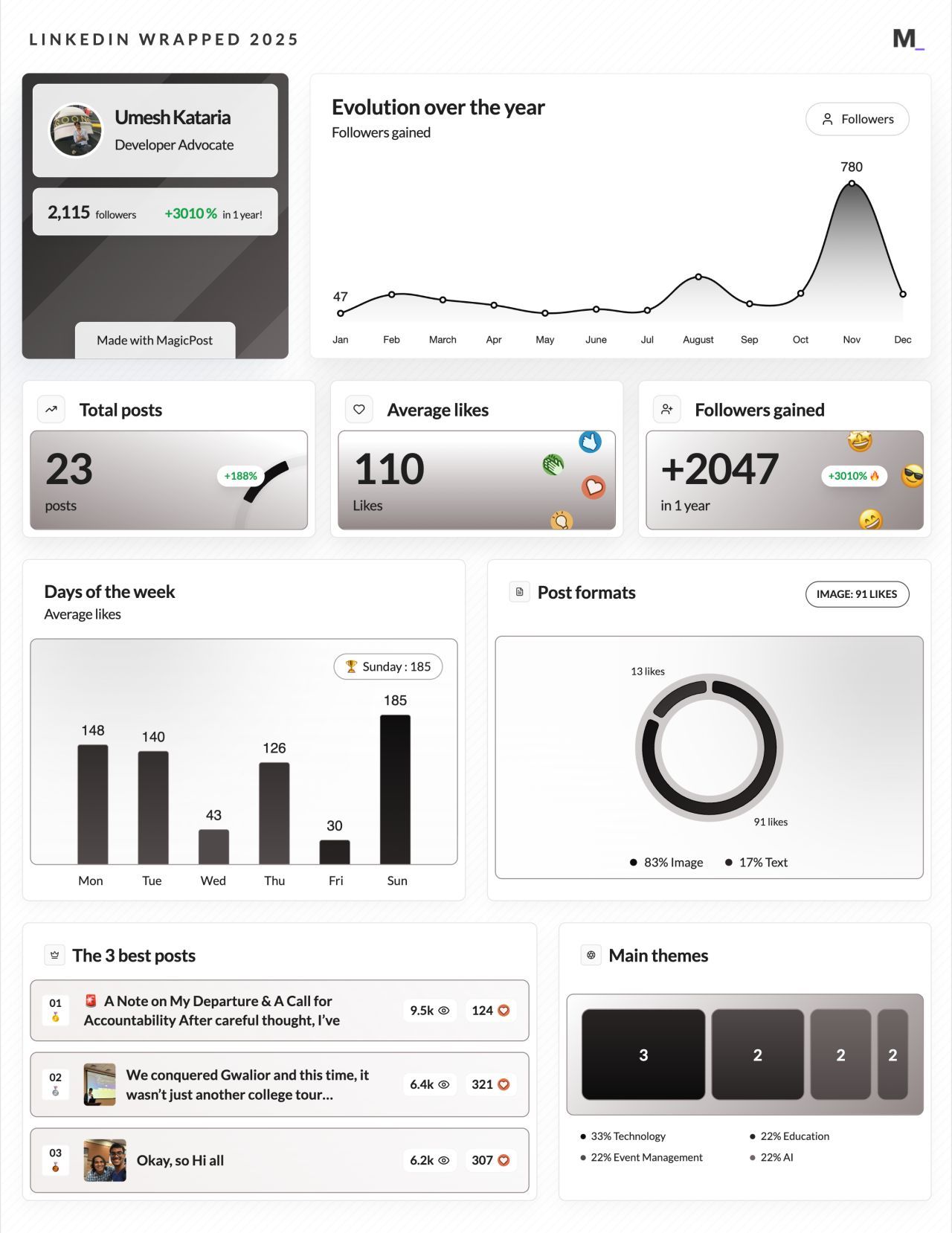 LinkedIn Wrapped 2025 · Umesh Kataria
