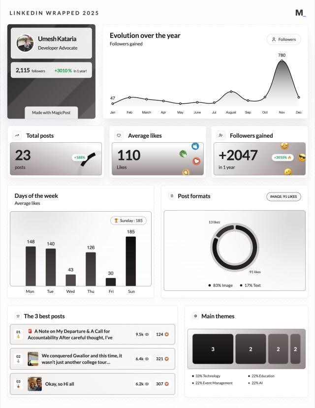 LinkedIn Wrapped 2025 · Umesh Kataria