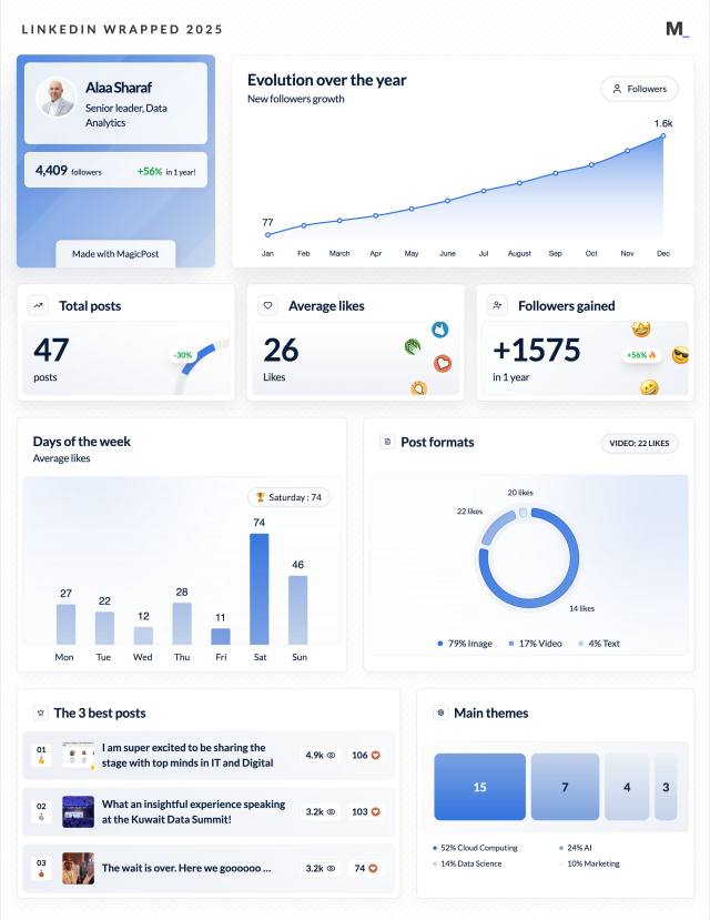 LinkedIn Wrapped 2025 · Alaa Sharaf