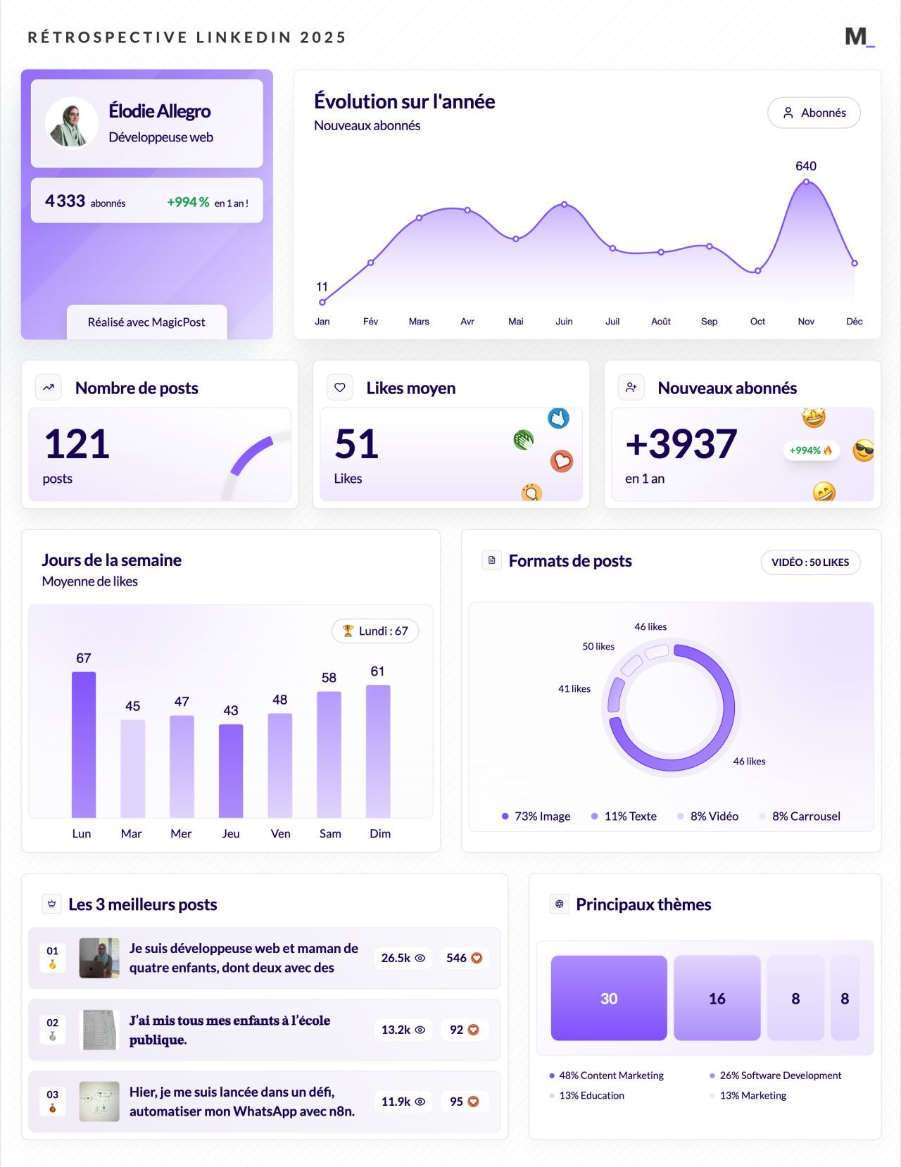 LinkedIn Wrapped 2025 · Élodie A.