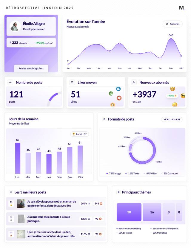 LinkedIn Wrapped 2025 · Élodie A.