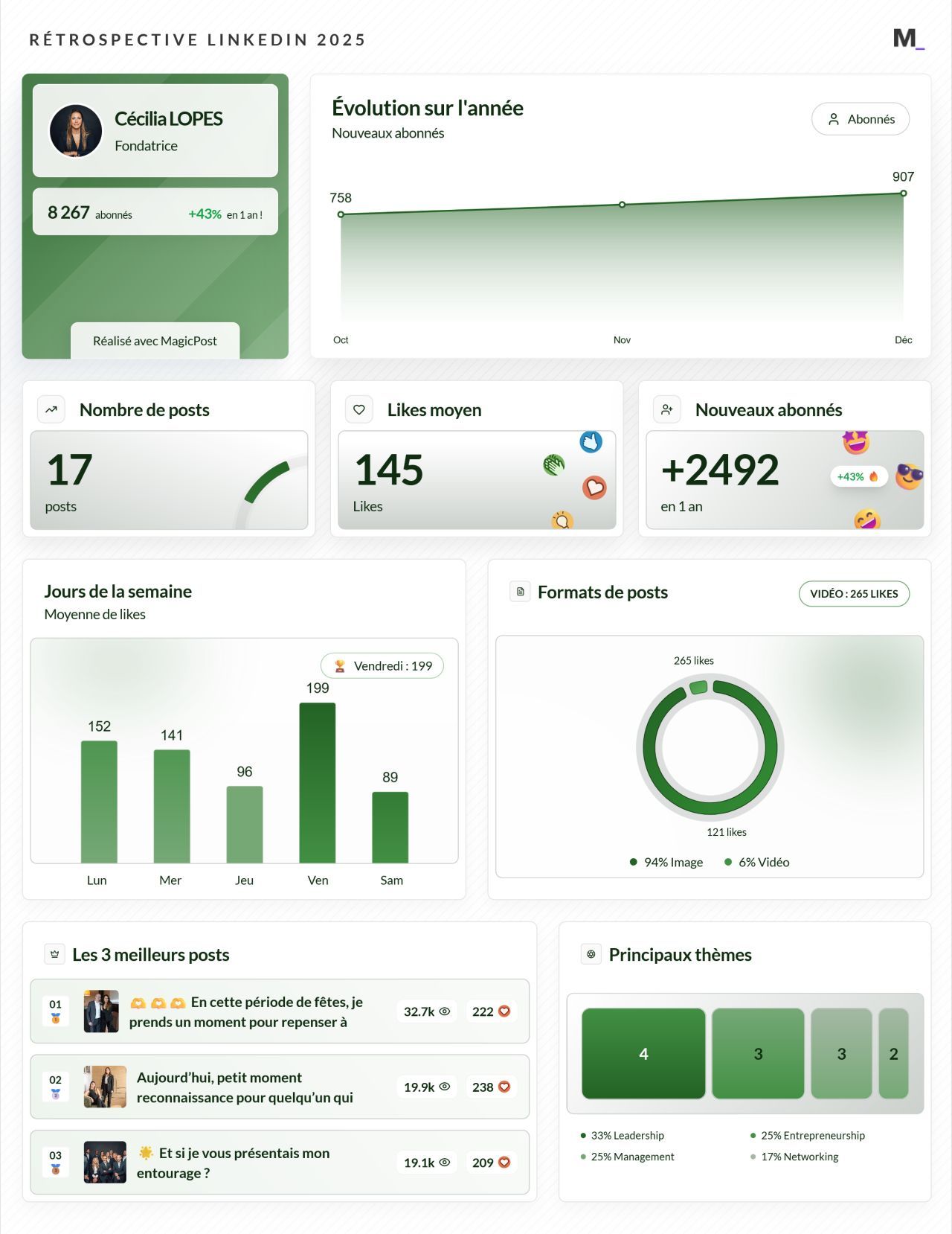 LinkedIn Wrapped 2025 · Cécilia LOPES