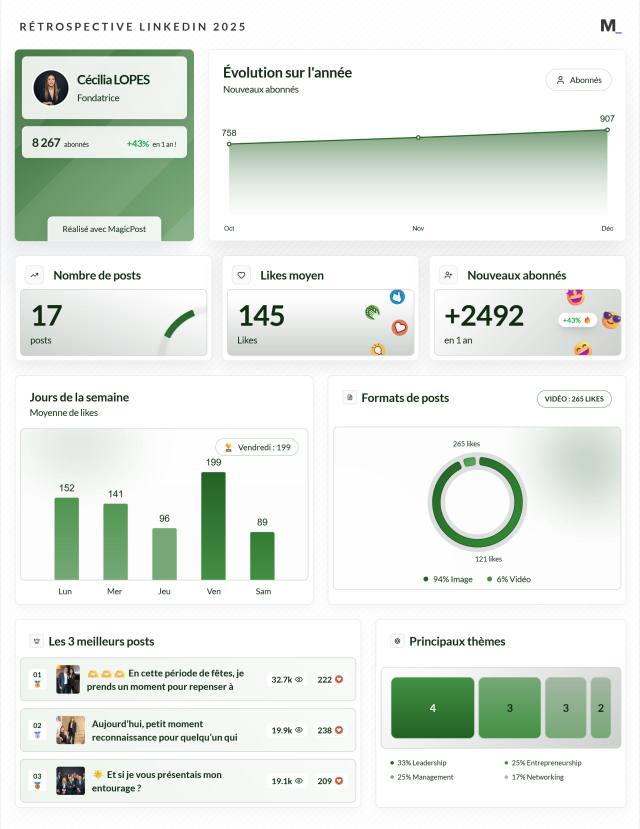 LinkedIn Wrapped 2025 · Cécilia LOPES