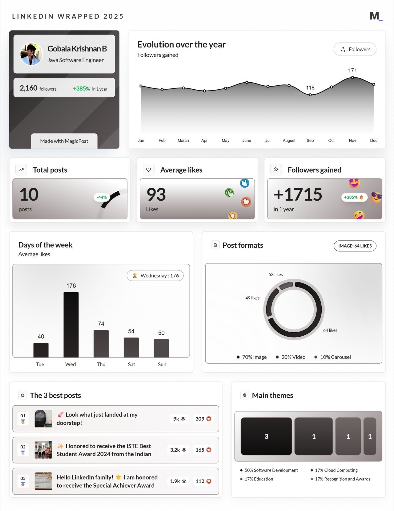 LinkedIn Wrapped 2025 · Gobala Krishnan B