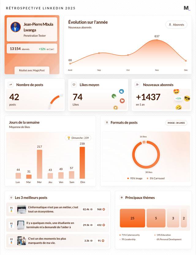 LinkedIn Wrapped 2025 · Jean-Pierre Mbula Lwanga