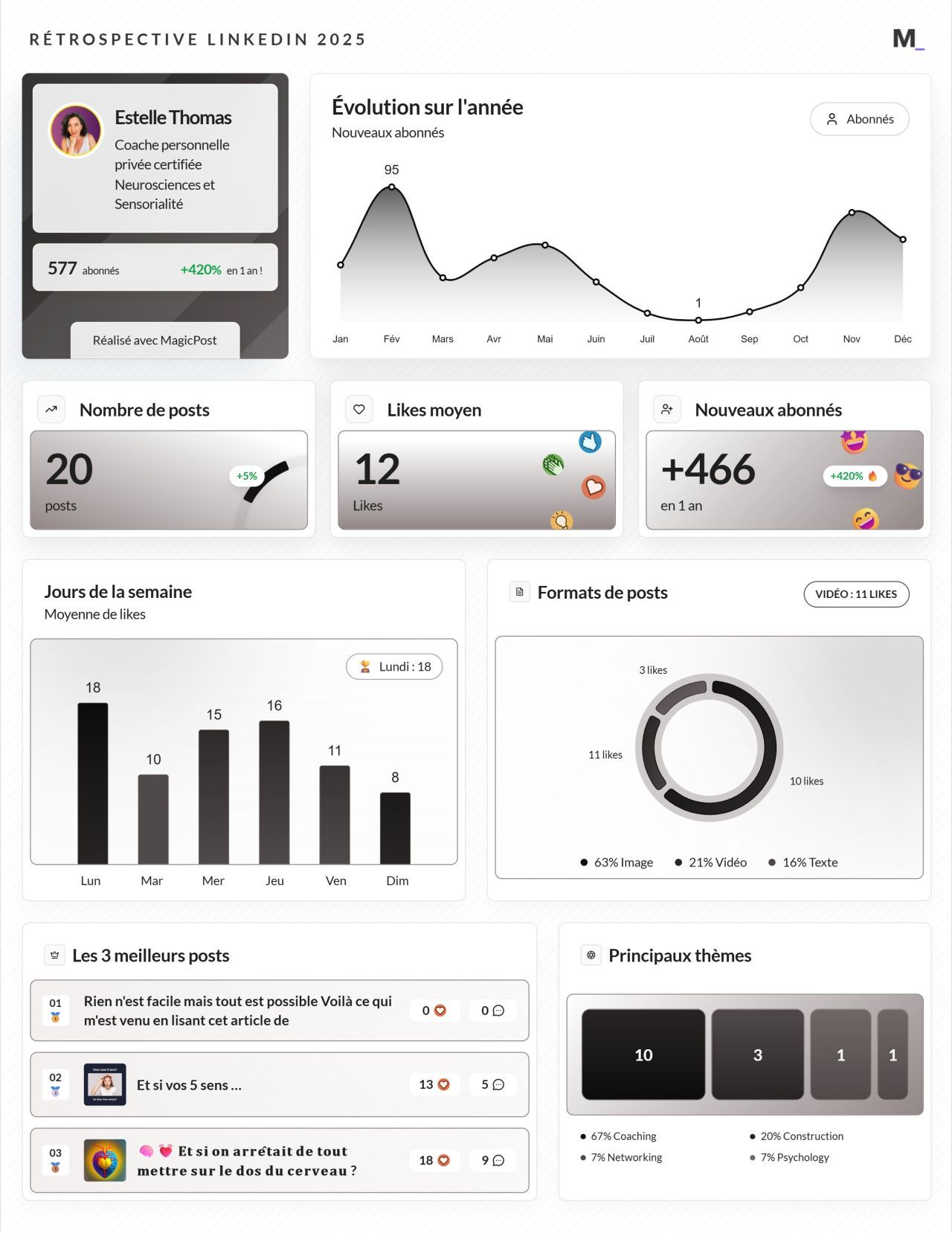 LinkedIn Wrapped 2025 · Estelle Thomas